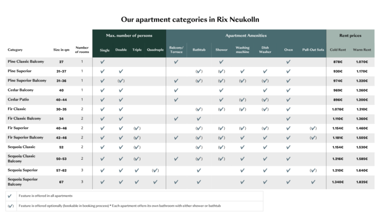 Table of apartment categories at Rix Neukölln – Pine, Cedar, Fir, and Sequoia units with size, capacity, amenities (balcony, bathtub, shower, washing machine, dishwasher, oven, sofa bed), and cold/warm rent prices from €878 to €1,825.